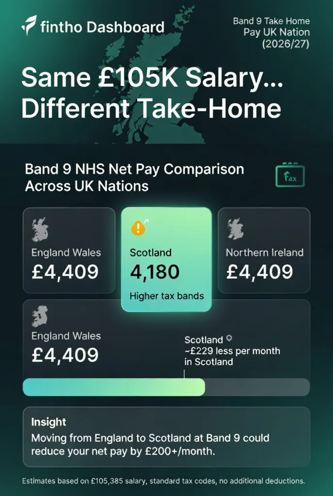 NHS Band 9 Take Home Pay Calculator 2026/27: NHS Band 9 take home pay UK by nation showing England Scotland Wales Northern Ireland monthly net salary comparison