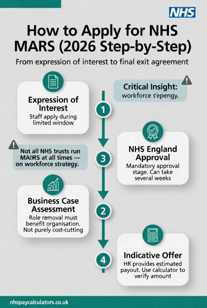 How to apply for NHS MARS step by step including expression of interest approval process and final agreement