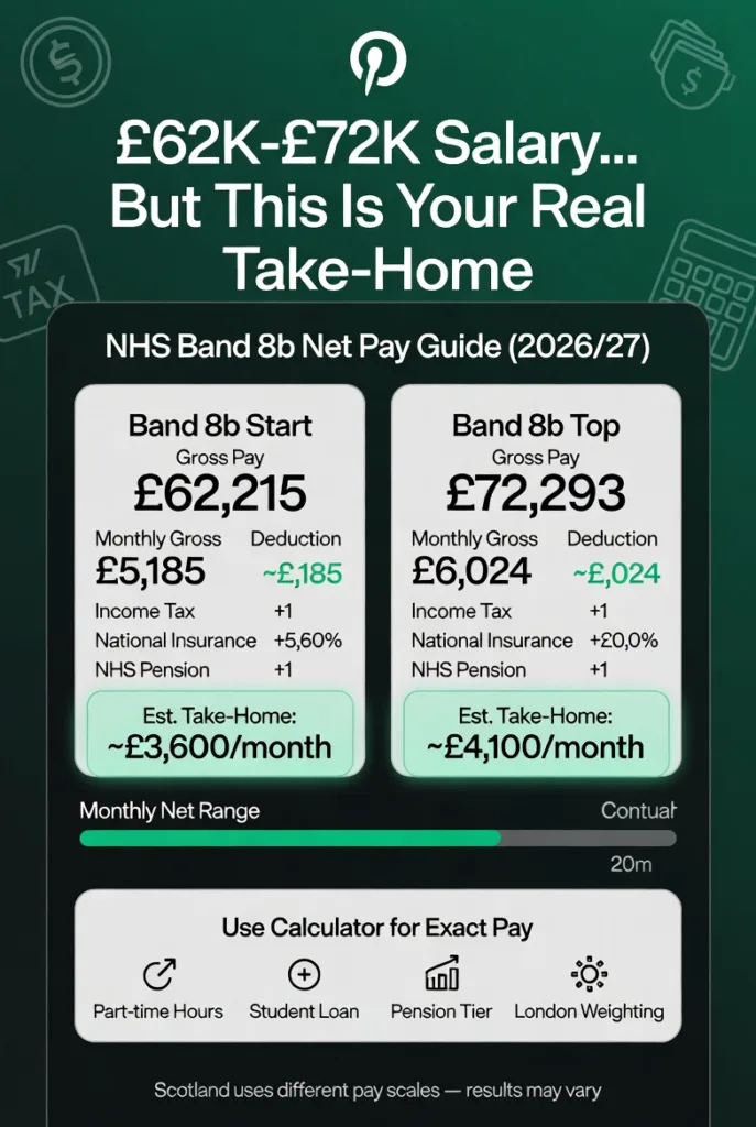 NHS Band 8b take home pay UK 2026 2027 showing salary range deductions and estimated monthly net income