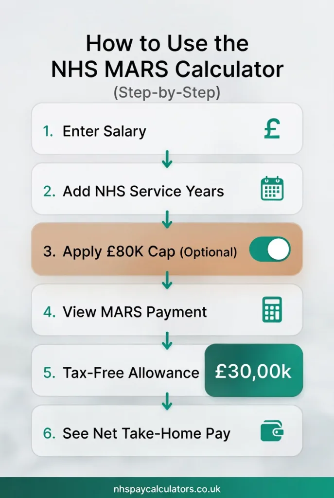 How to use NHS MARS calculator step by step to estimate NHS exit package including salary input, service years, tax free allowance and net pay