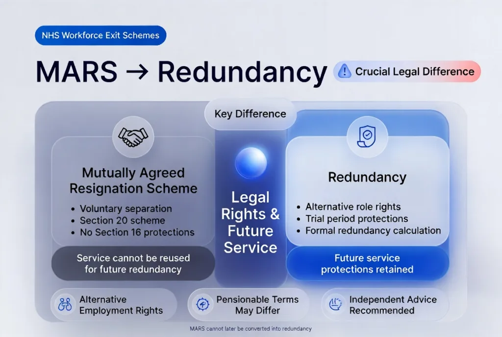 Professional NHS infographic explaining the legal differences between MARS and redundancy, including Section 16 protections, future service rules, and employee rights.