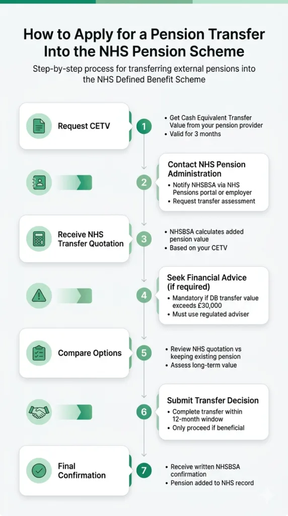 Step by step infographic explaining how to apply for a pension transfer into the NHS Pension Scheme including CETV request, NHSBSA process, financial advice requirement, and confirmation stages.