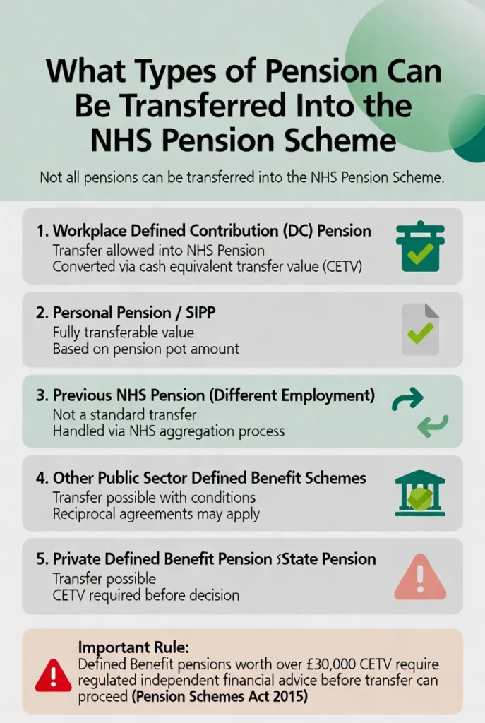 Minimal infographic explaining which pension types can be transferred into the NHS Pension Scheme including workplace pensions, personal pensions, and legal advice requirements in the UK.