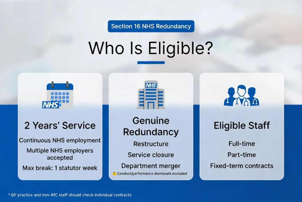 Professional NHS blue infographic explaining Section 16 NHS redundancy pay eligibility criteria including service requirements, genuine redundancy rules, and covered staff types.