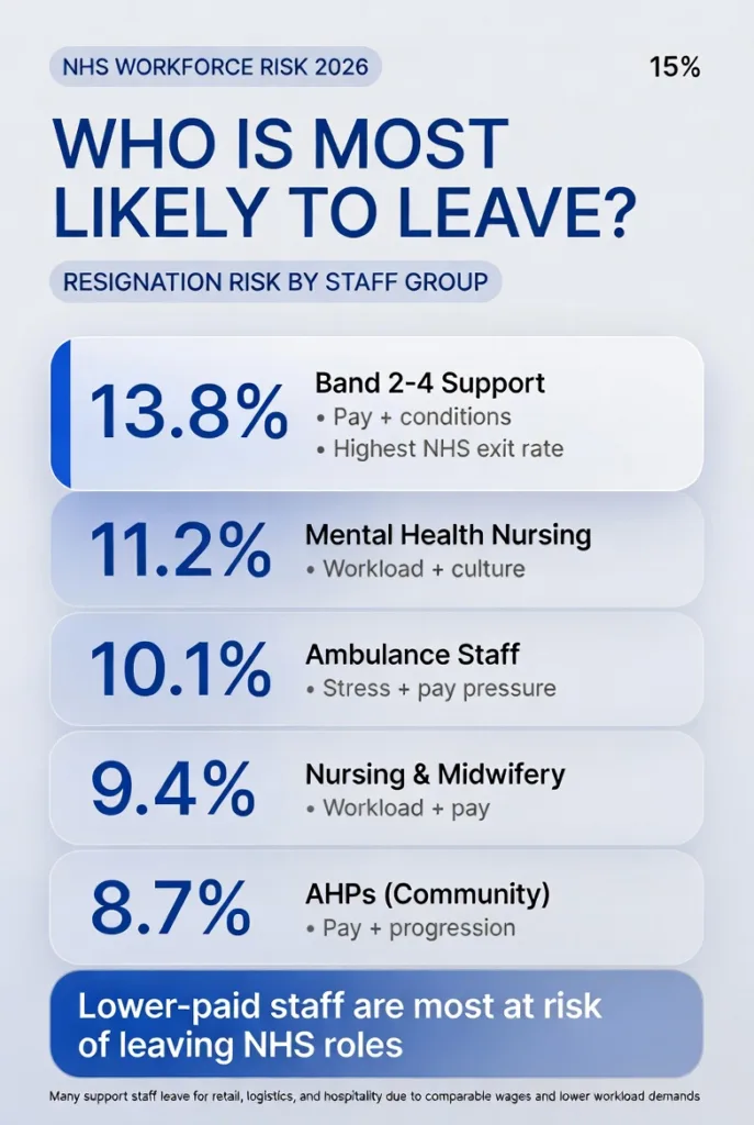 Mobile-friendly NHS infographic showing 2026 staff resignation risk by group including Band 2–4 support workers, mental health nursing, ambulance staff, and AHPs with percentage leaver rates.