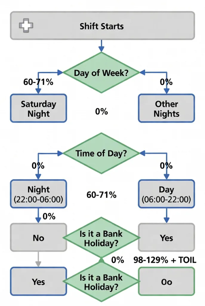 Flowchart showing NHS unsocial hours stacking with combined enhancement rates for weekend and night shifts