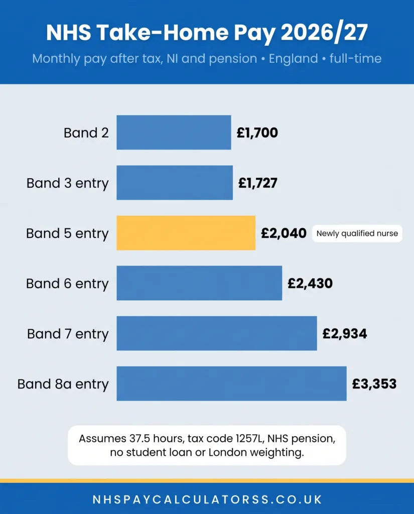 Monthly NHS take-home pay in 2026/27 for full-time staff in England from £1,700 at Band 2 to £3,353 at Band 8a entry